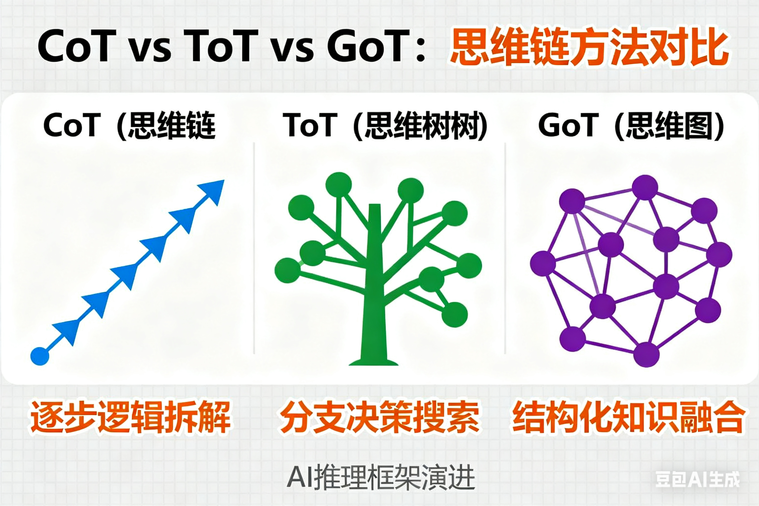CoT是否有的区别，CoT 与 ToT、GoT区别